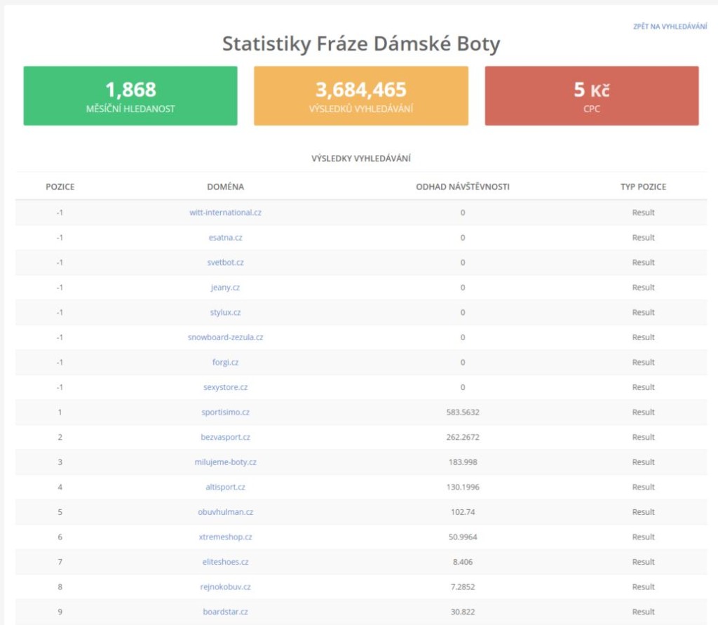 SERP Analyzer - výsledky pro hledanou frázi