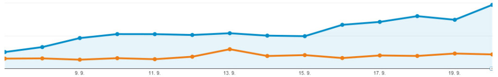 Screen z Google analytics - výsledky SEO 